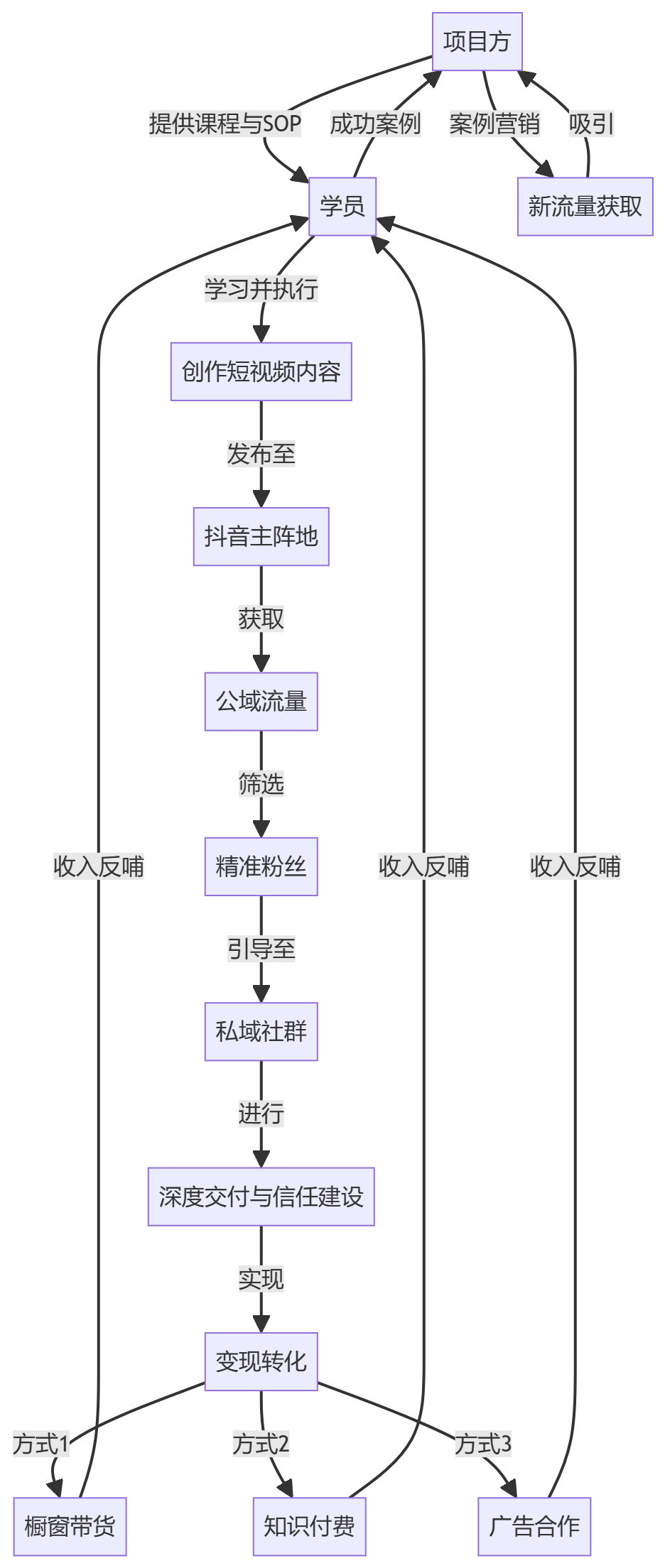 核心商业逻辑拆解